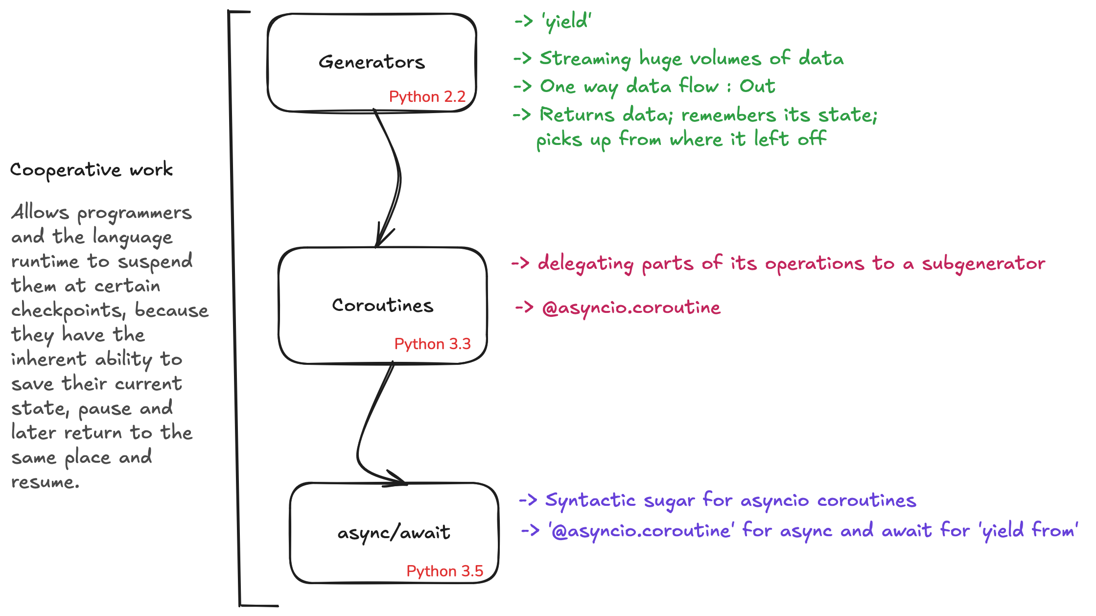 Evolution of Concurrency
