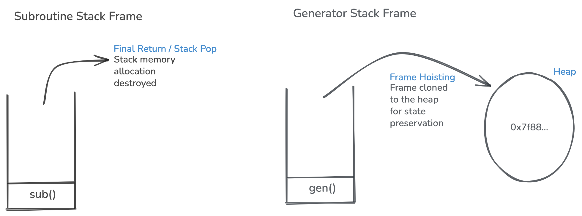 Generators