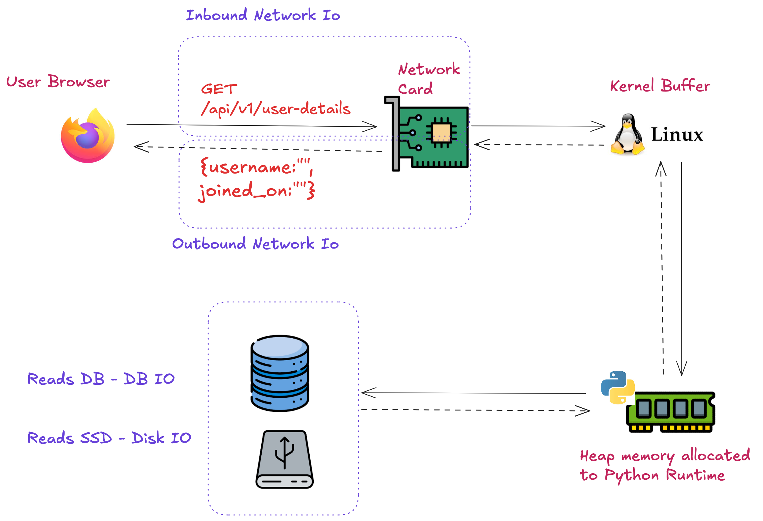 Points of IO in a server