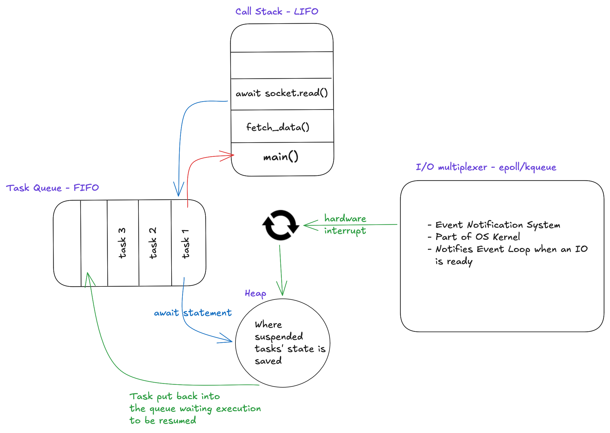 The Event Loop