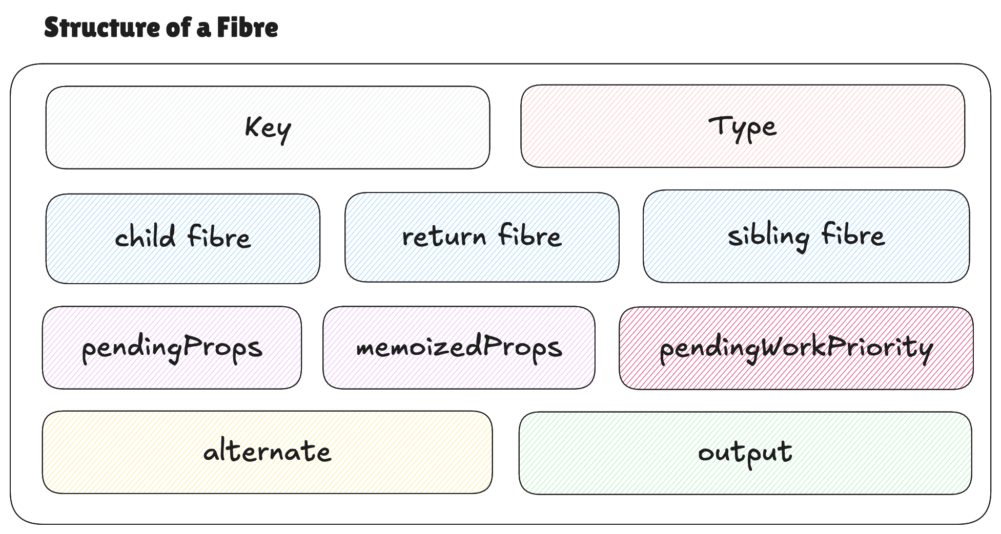 Structure of a Fiber